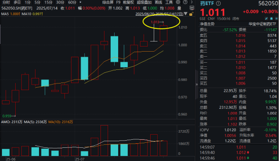 商保创新药目录启动，药ETF（562050）创上市新高！三生国健尾盘狂飙，吉林敖东绩后大涨