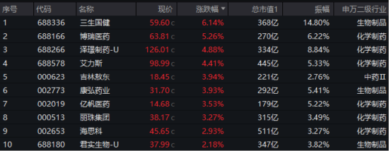 商保创新药目录启动,药ETF(562050)创上市新高!三生国健尾盘狂飙,吉林敖东绩后大涨