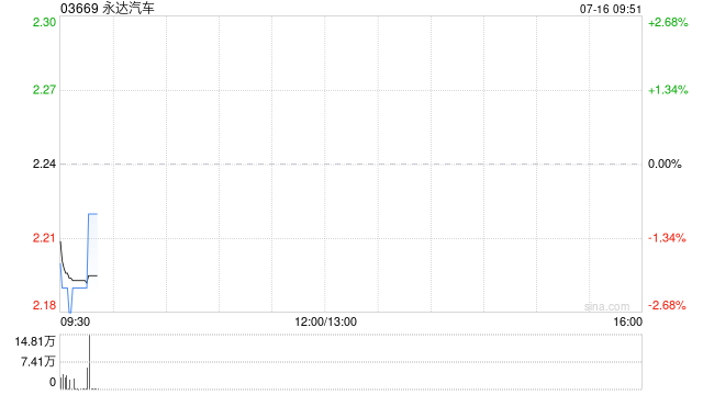 永达汽车遭FIDELITY FUNDS减持157.15万股 每股作价约2.15港元