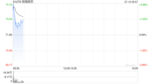 恒瑞医药盘中涨超4% 计划近期递交HRS9531注射液用于长期体重管理新药上市申请