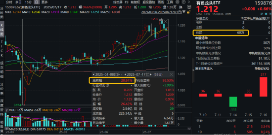 最高预增2014%！有色金属业绩预喜，锂业双雄绩后大涨，资金抢筹有色龙头ETF（159876）！