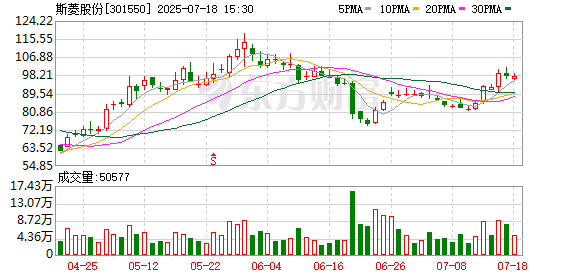 斯菱股份监事梁汉洋减持8.7万股完毕