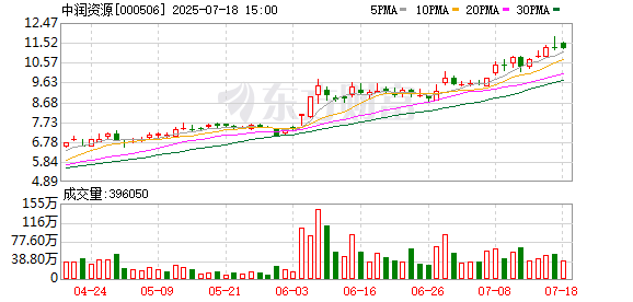 中润资源：7月18日召开董事会会议