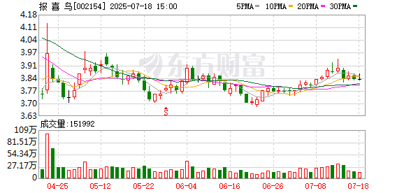 报喜鸟控股股东吴志泽解除质押3630万股