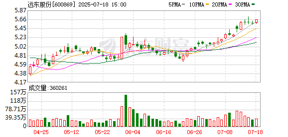 远东股份董事长蒋锡培增持566万股完毕