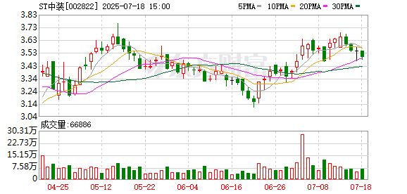 ST中装实际控制人庄展诺260万股将被拍卖
