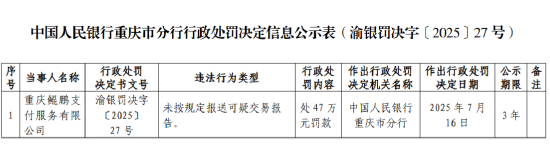鲲鹏支付被罚47万元：未按规定报送可疑交易报告