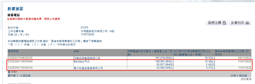 中原证券遭易方达、巴克莱抢筹！均到举牌线