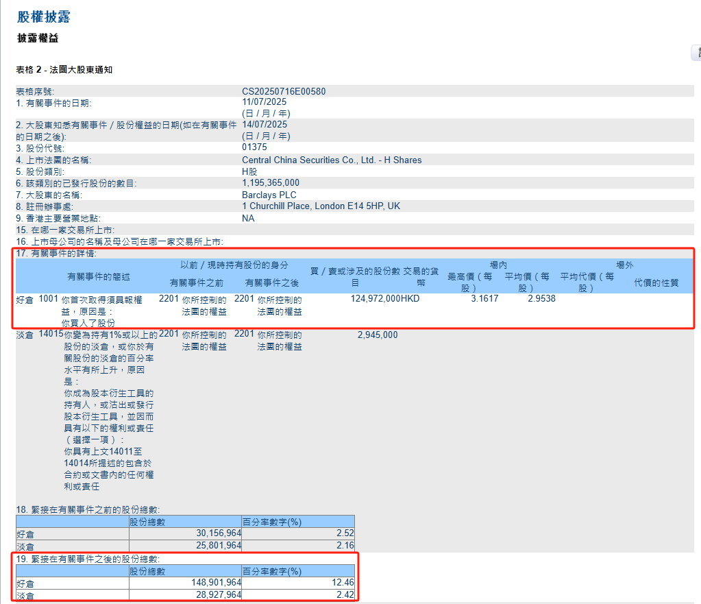 中原证券遭易方达、巴克莱抢筹!均到举牌线
