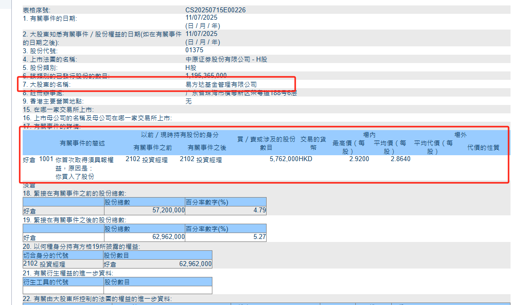 中原证券遭易方达、巴克莱抢筹!均到举牌线
