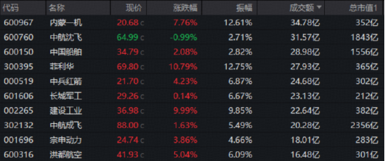 新高不断!建设工业三连板,菲利华盘中暴拉15%!国防军工ETF三连阳再刷阶段新高,还能“上车”吗?
