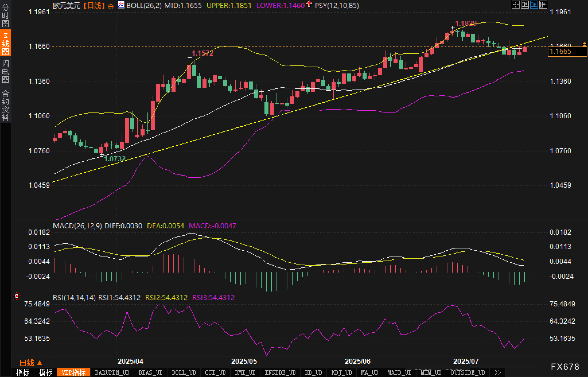 欧元1.17关键一战,多头能否乘胜追击?