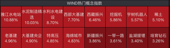 万亿投资带火了哪些概念？