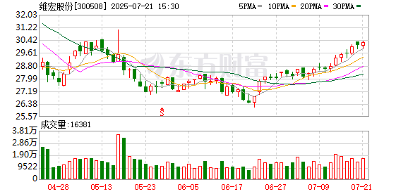 维宏股份：7月21日召开董事会会议