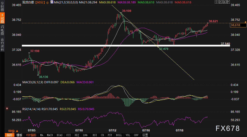 白银“三角突击”战术成型!38.5美元集结完毕,今夜或发动通道总攻