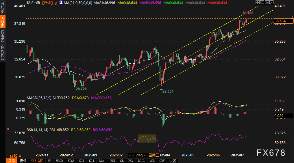 白银“三角突击”战术成型!38.5美元集结完毕,今夜或发动通道总攻