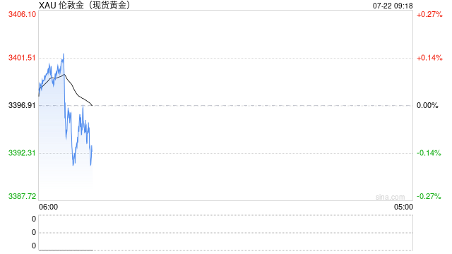 关税持续导致美元疲软,金价涨至近两个月高位