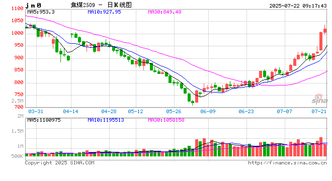 大涨近8%!焦煤期货价格创年内新高,已进入技术性牛市?