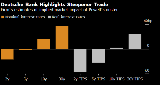 德意志银行：若鲍威尔遭罢免 30年期美债收益率或跃升50个基点