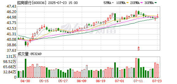 招商银行大宗交易成交370.86万股 成交额1.50亿元