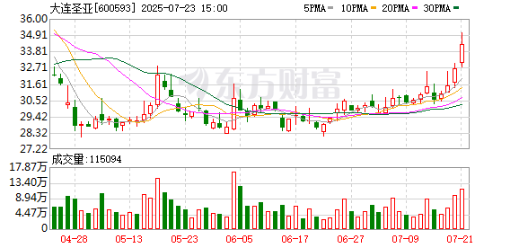大连圣亚股东星海湾投资3095万被司法冻结续冻