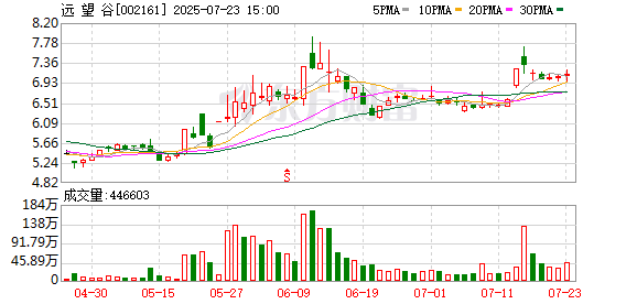远望谷：7月23日召开董事会会议