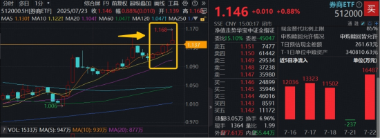 牛市旗手现重要信号！东财192亿成交登顶，“一哥”同步发力，券商ETF（512000）放量上探近3%