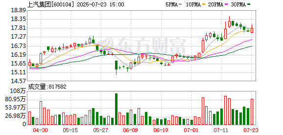 上汽集团现3笔大宗交易 总成交金额1.76亿元