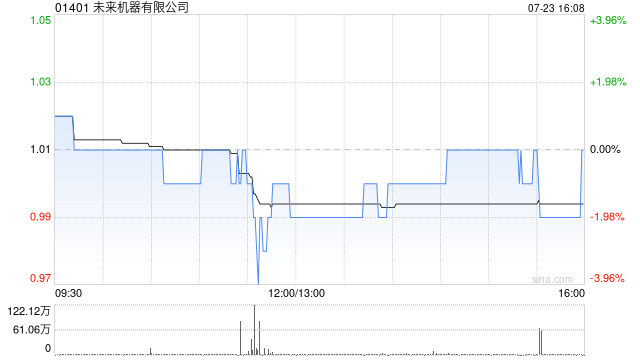 未来机器有限公司拟“2供1”基准供股