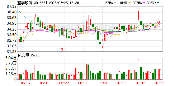 蓝宇股份：7月25日召开董事会会议