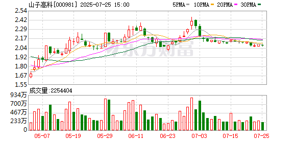 山子高科累计回购483万股 金额1101万元