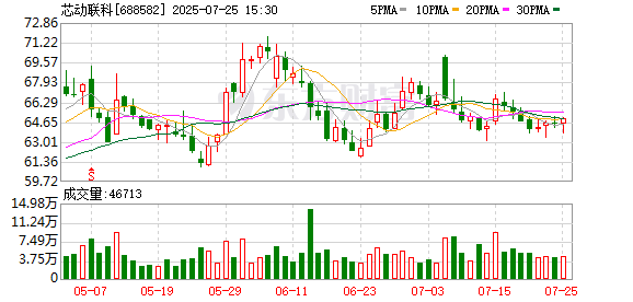 芯动联科大宗交易成交633.40万元