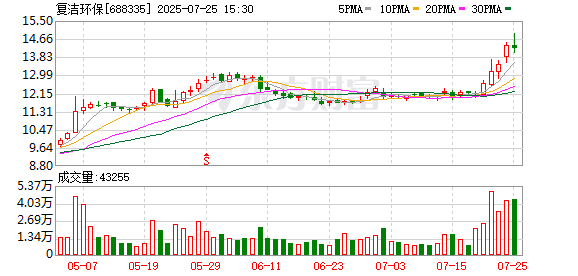复洁环保7月25日大宗交易成交704.12万元