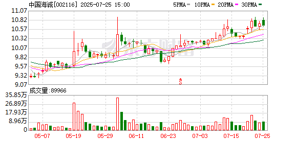 中国海诚：7月25日召开董事会会议