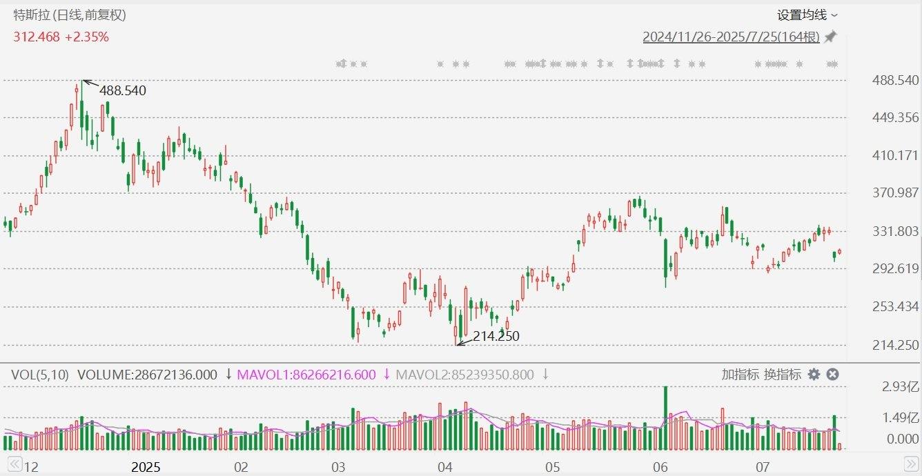 美股异动丨特斯拉涨近3%，据报本周在旧金山推出Robotaxi服务