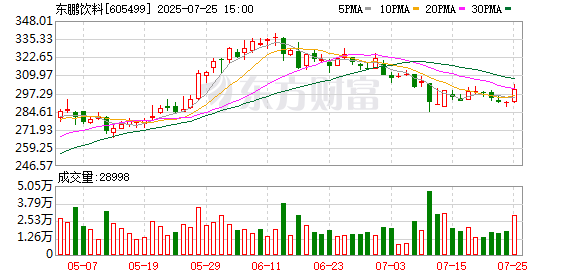 东鹏饮料现3笔大宗交易 合计成交50.45万股