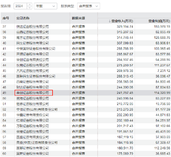 首创证券赴港上市：董事长毕劲松年薪从240万降至96万降幅60%