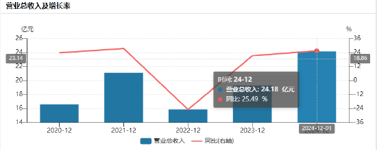 首创证券赴港上市:董事长毕劲松年薪从240万降至96万降幅60%