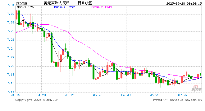 人民币兑美元中间价报7.1467，下调48点