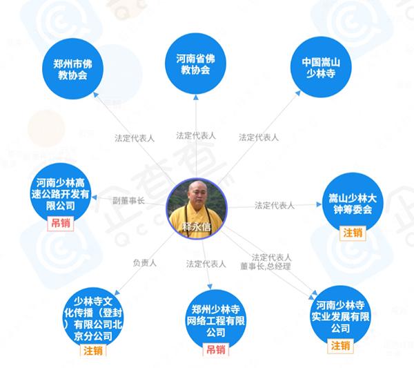 释永信多家关联公司已注销、吊销