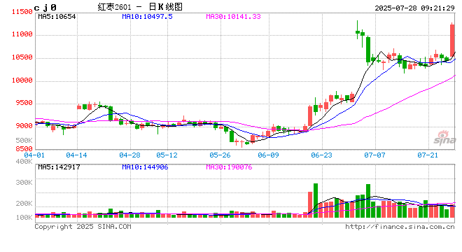 红枣主力合约持续拉升，现涨超5%