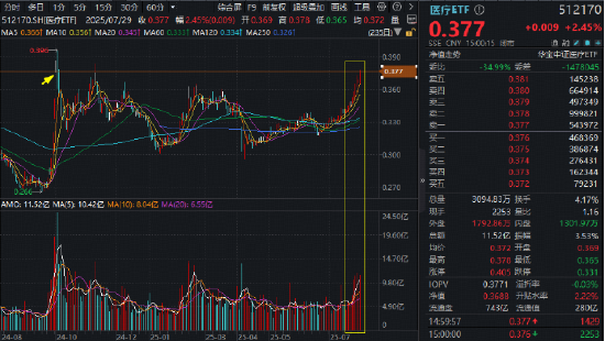 10连阳！A股最大医疗ETF（512170）刷新纪录，收盘价创“924”以来次高！药明康德业绩炸裂，CXO全线沸腾！