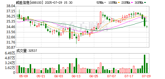 威胜信息：累计回购约423万股