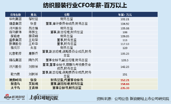 纺织行业上市公司财务总监PK：ST金比2025年H1预亏 90后财务总监林贵贤深度参与医美转型