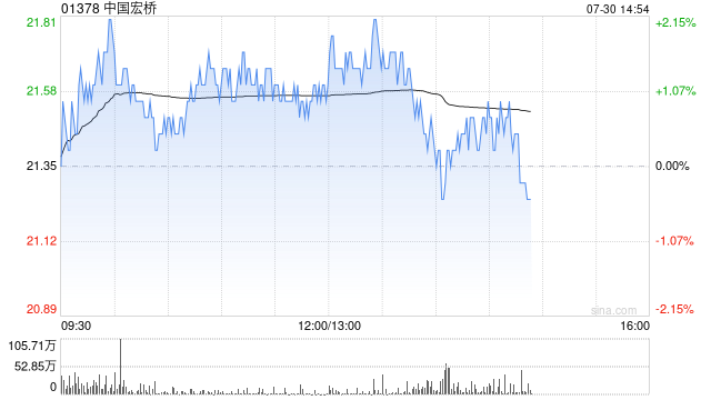花旗：上调中国宏桥目标价至25.2港元 仍为铝行业首选股