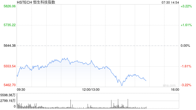 快讯：港股午后跌幅扩大，科指跌超3%，理想汽车跌超13%
