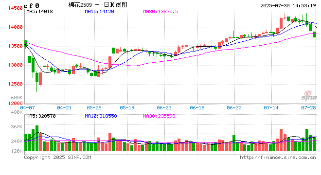 光大期货0730热点追踪:棉花为何跌跌不休?