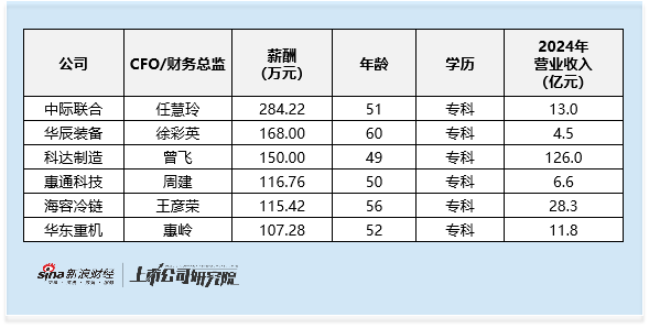 机械设备行业CFO观察:三一重工刘华薪酬高达451万元 为行业最高