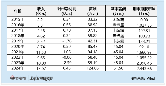 机械设备行业CFO观察:三一重工刘华薪酬高达451万元 为行业最高