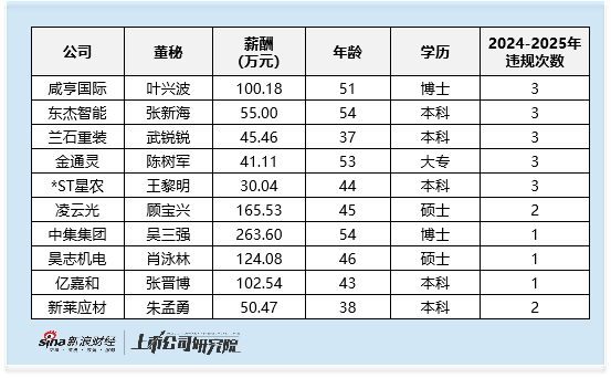 机械设备行业董秘观察:41位董秘近年出现违规 凌云光顾宝兴共违规2次 薪酬仍高达166万元